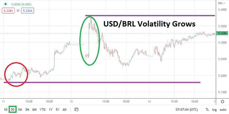 Análisis Técnico del USD/BRL